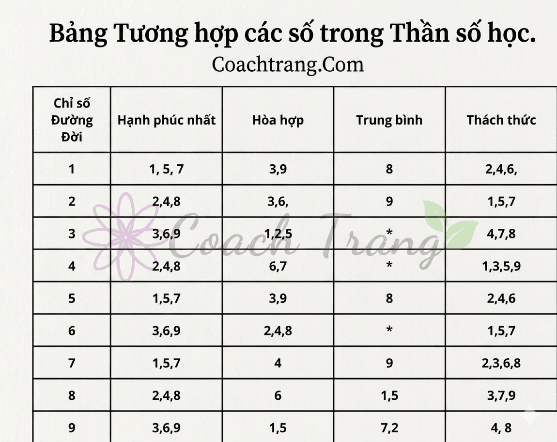 bảng tương hợp các số trong thần số học
